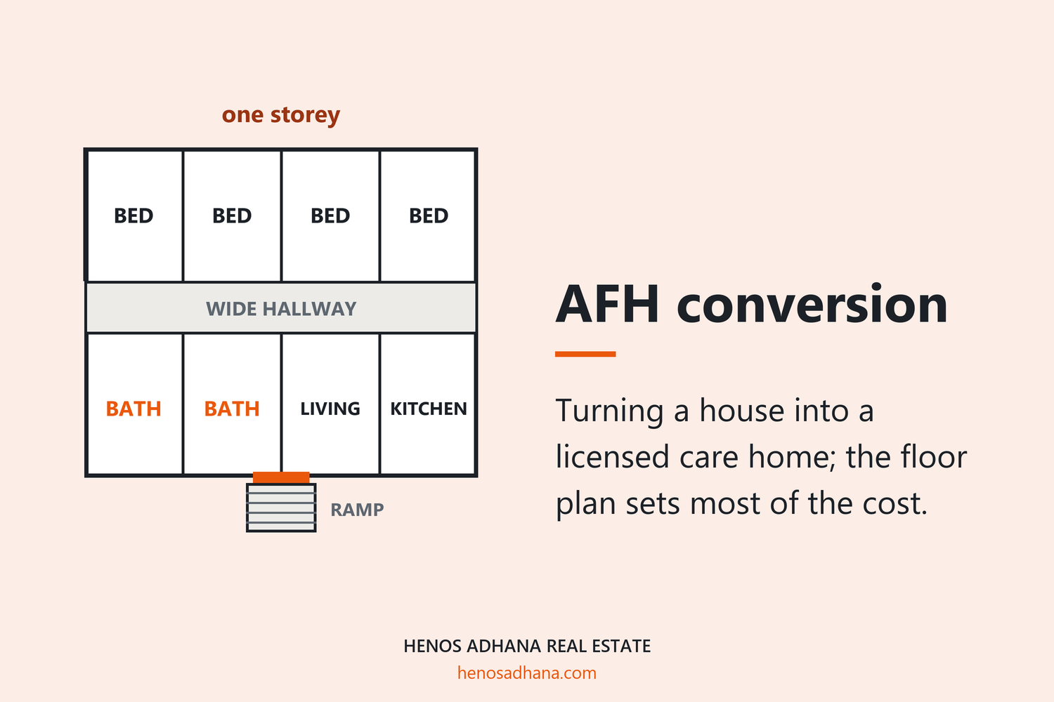 AFH conversion: Turning a house into a licensed care home; the floor plan sets most of the cost. A drawing of a one-storey floor plan: four bedrooms along a wide hallway, two bathrooms, and a ramp to the front door.