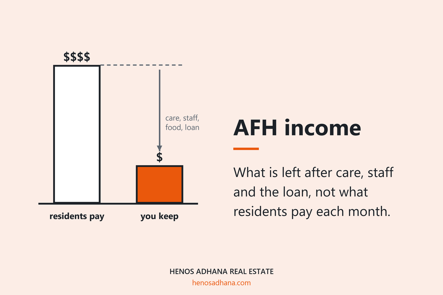 AFH income: What is left after care, staff and the loan, not what residents pay each month. A drawing of two bars: a tall one for what residents pay and a short one for what the owner keeps once care, staff, food and the loan are paid.