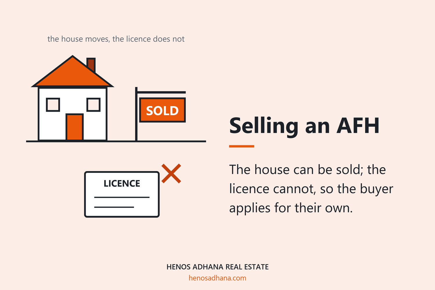 Selling an AFH: The house can be sold; the licence cannot, so the buyer applies for their own. A drawing of a house with a sold sign beside a crossed-out licence certificate: the house transfers and the licence does not.