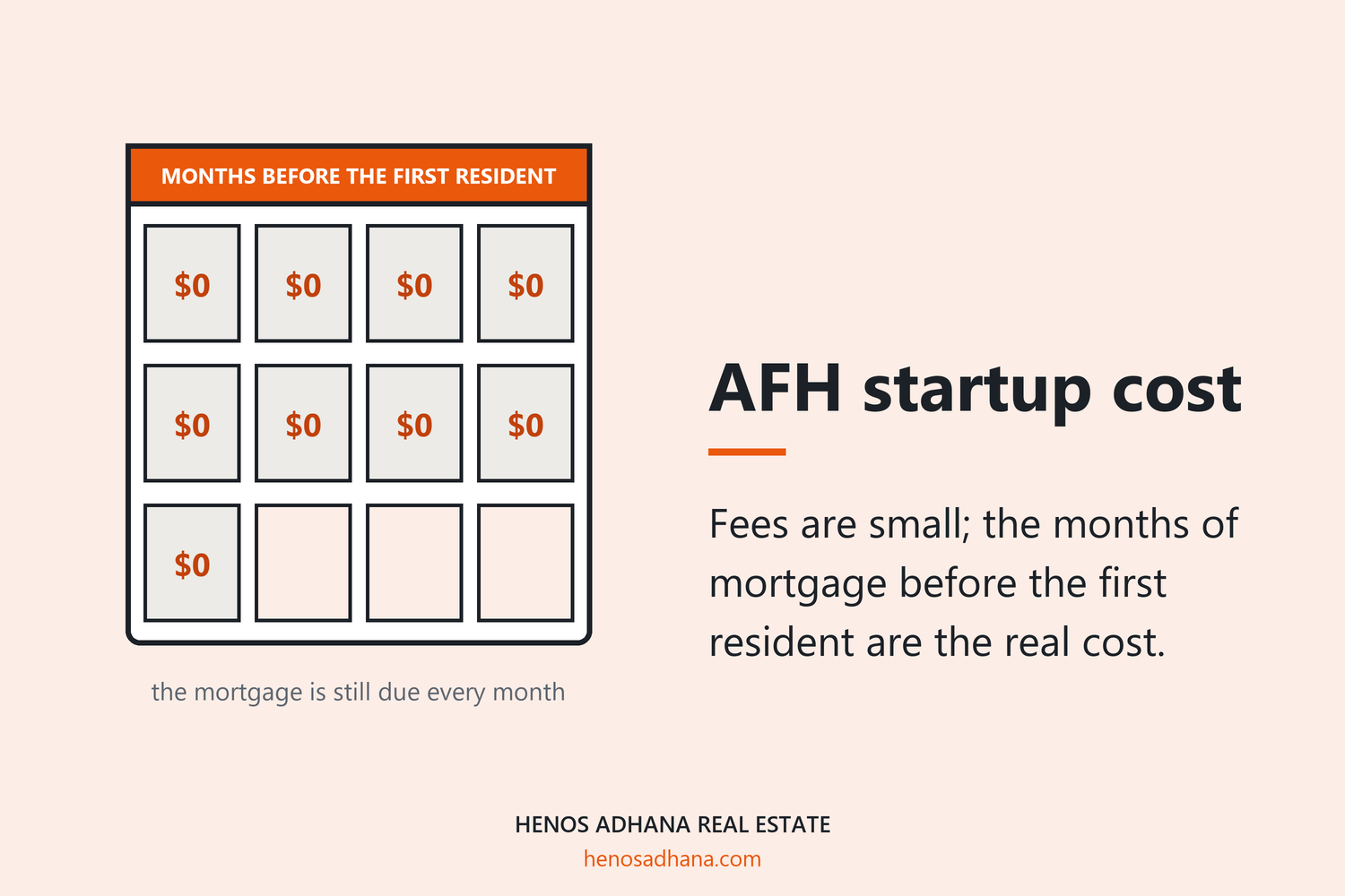 AFH startup cost: Fees are small; the months of mortgage before the first resident are the real cost. A drawing of a calendar of months marked $0, the months a converted house carries its mortgage before the first resident arrives.