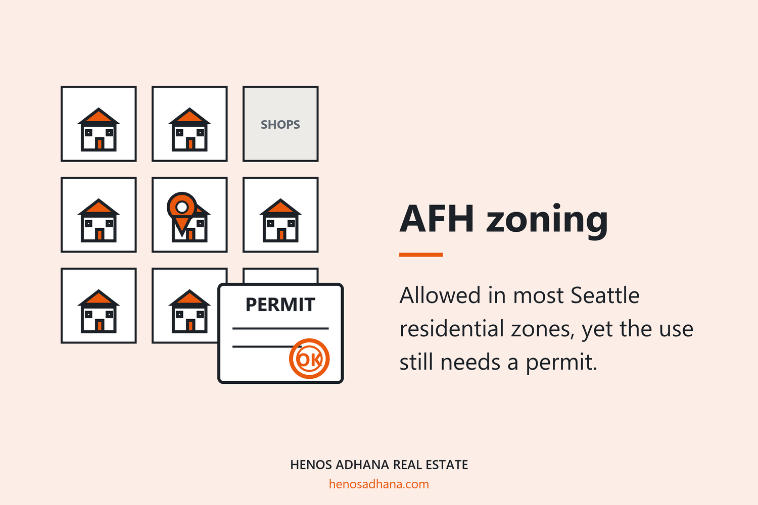 AFH zoning: Allowed in most Seattle residential zones, yet the use still needs a permit. A drawing of a zoning map of residential blocks with a pin on one house, and a permit stamped OK.