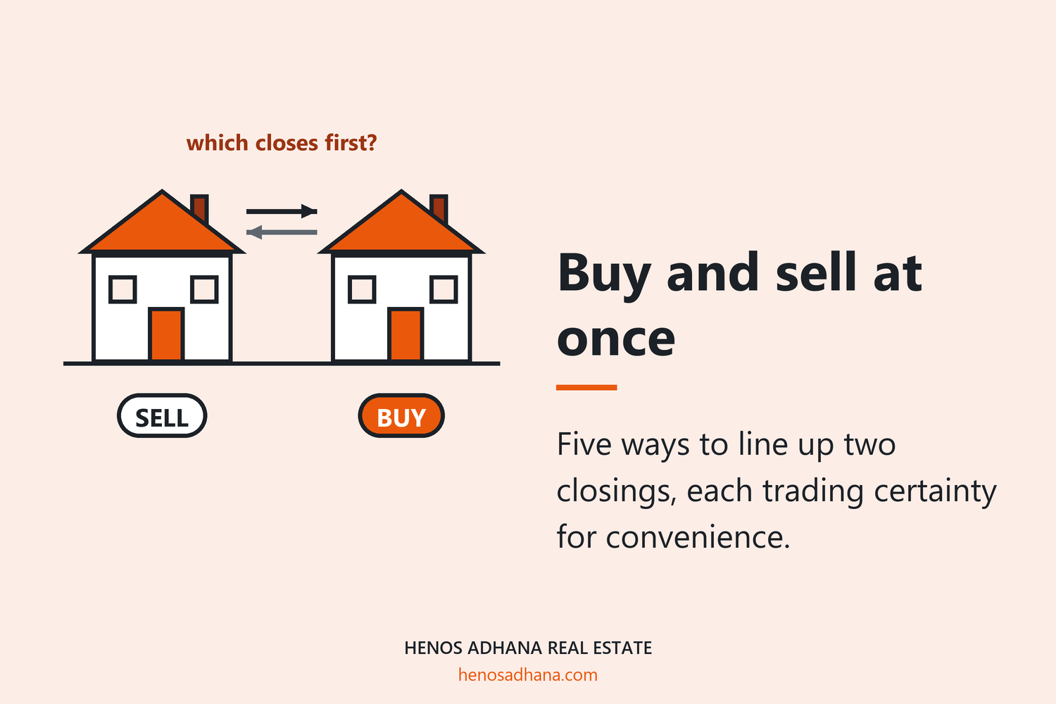 Buy and sell at once: Five ways to line up two closings, each trading certainty for convenience. A drawing of two houses, one to sell and one to buy, with arrows between them asking which closes first.