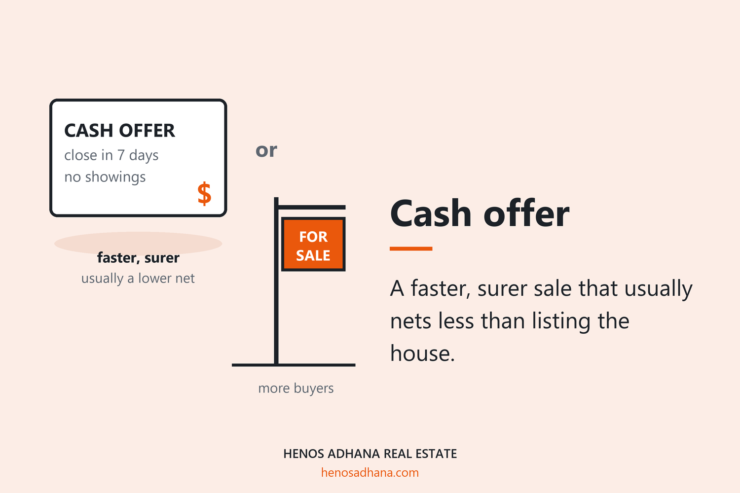 Cash offer: A faster, surer sale that usually nets less than listing the house. A drawing of a cash offer that closes in seven days set against a for sale sign that reaches more buyers.