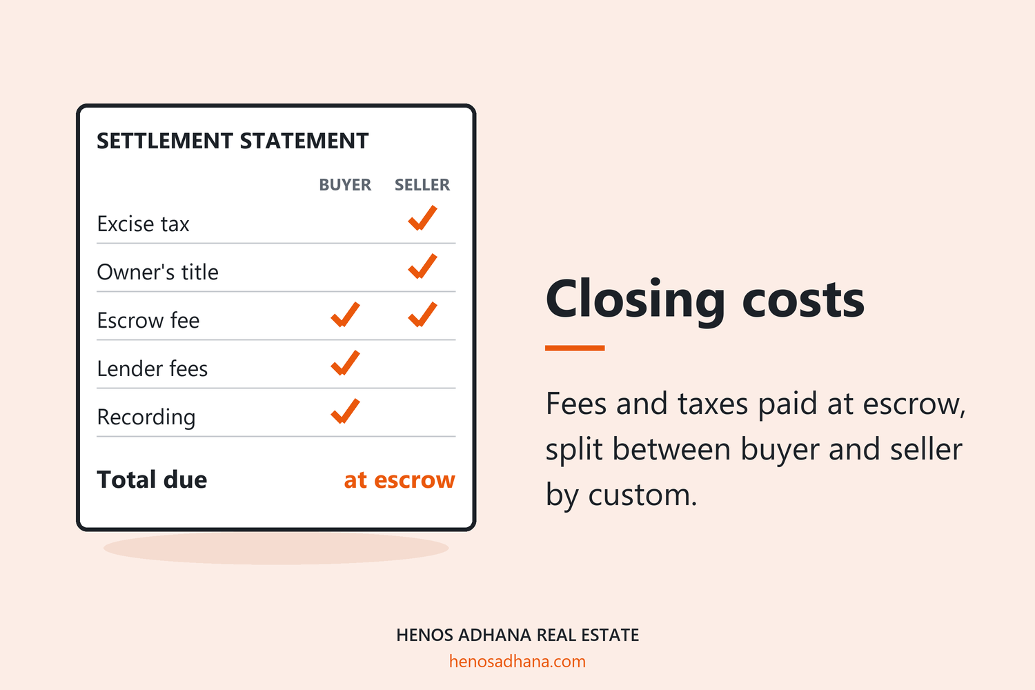 Closing costs: Fees and taxes paid at escrow, split between buyer and seller by custom. A drawing of a settlement statement with buyer and seller columns: the seller pays excise tax and the owner's title policy, the buyer pays lender fees and recording, and they split escrow.