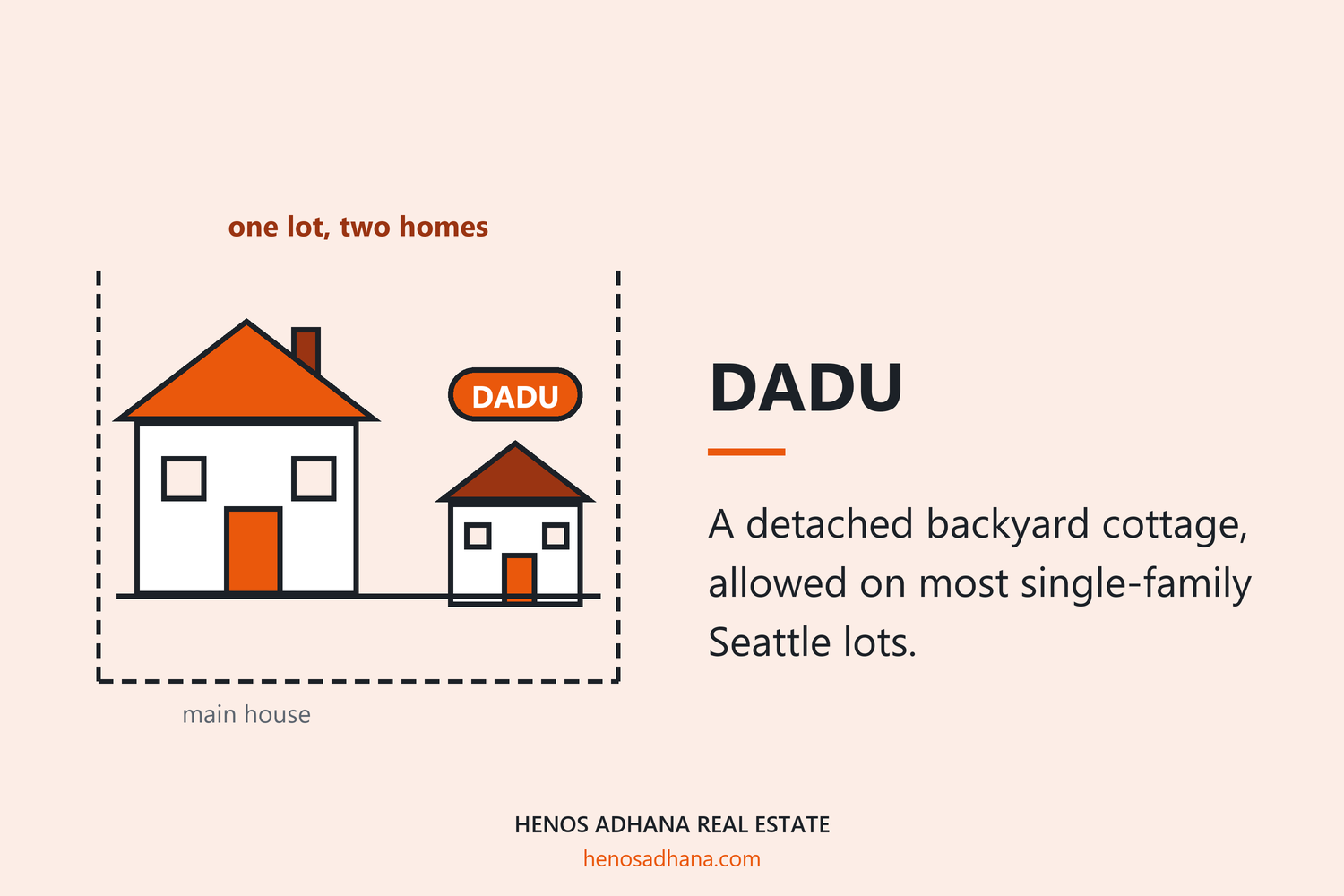 DADU: A detached backyard cottage, allowed on most single-family Seattle lots. A drawing of one lot inside dashed property lines holding a main house and a smaller detached backyard cottage labelled DADU.