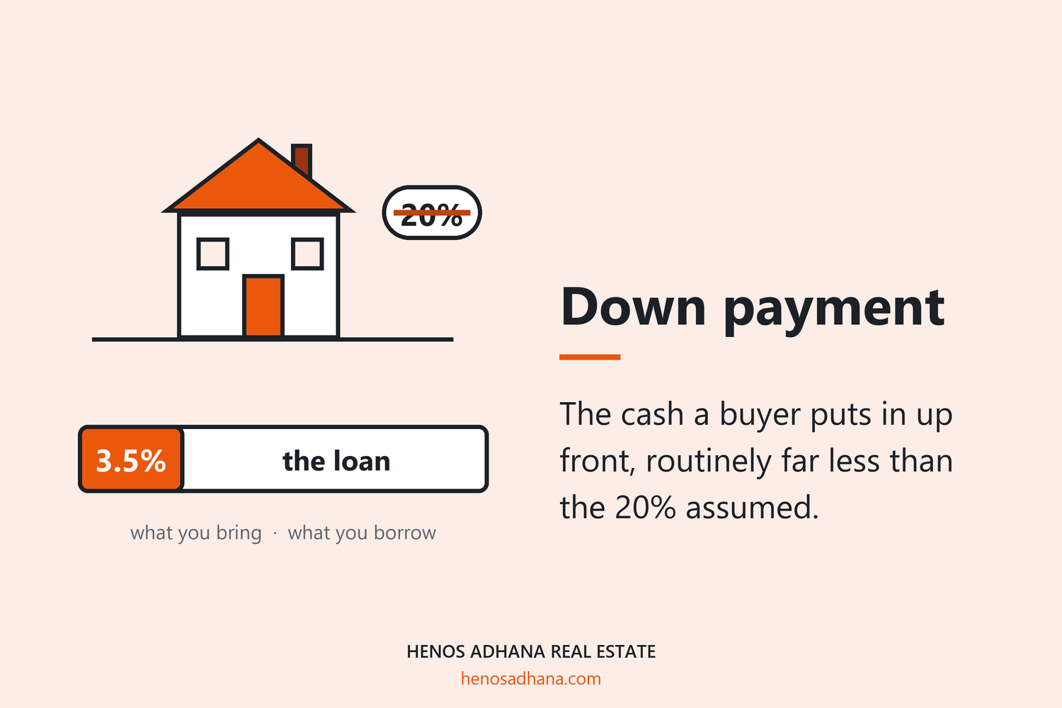 Down payment: The cash a buyer puts in up front, routinely far less than the 20% assumed. A drawing of a house above a bar split into a small 3.5% down payment and the loan, with the assumed 20% struck through.