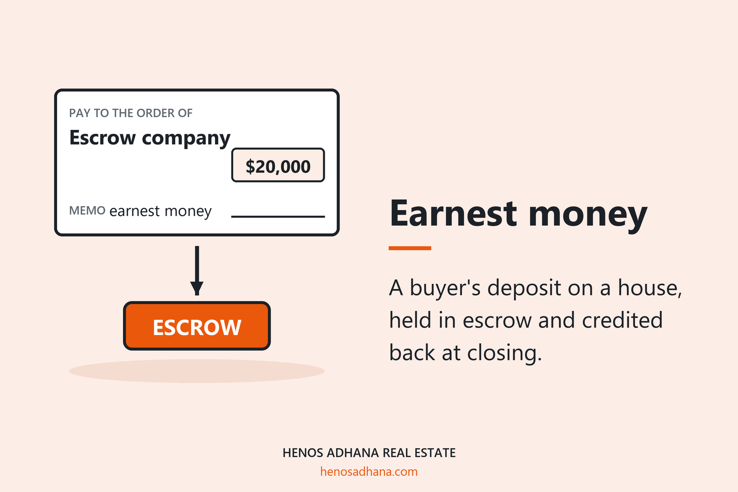 Earnest money: A buyer's deposit on a house, held in escrow and credited back at closing. A drawing of a check for $20,000 made out to the escrow company, memo earnest money, with an arrow into escrow.