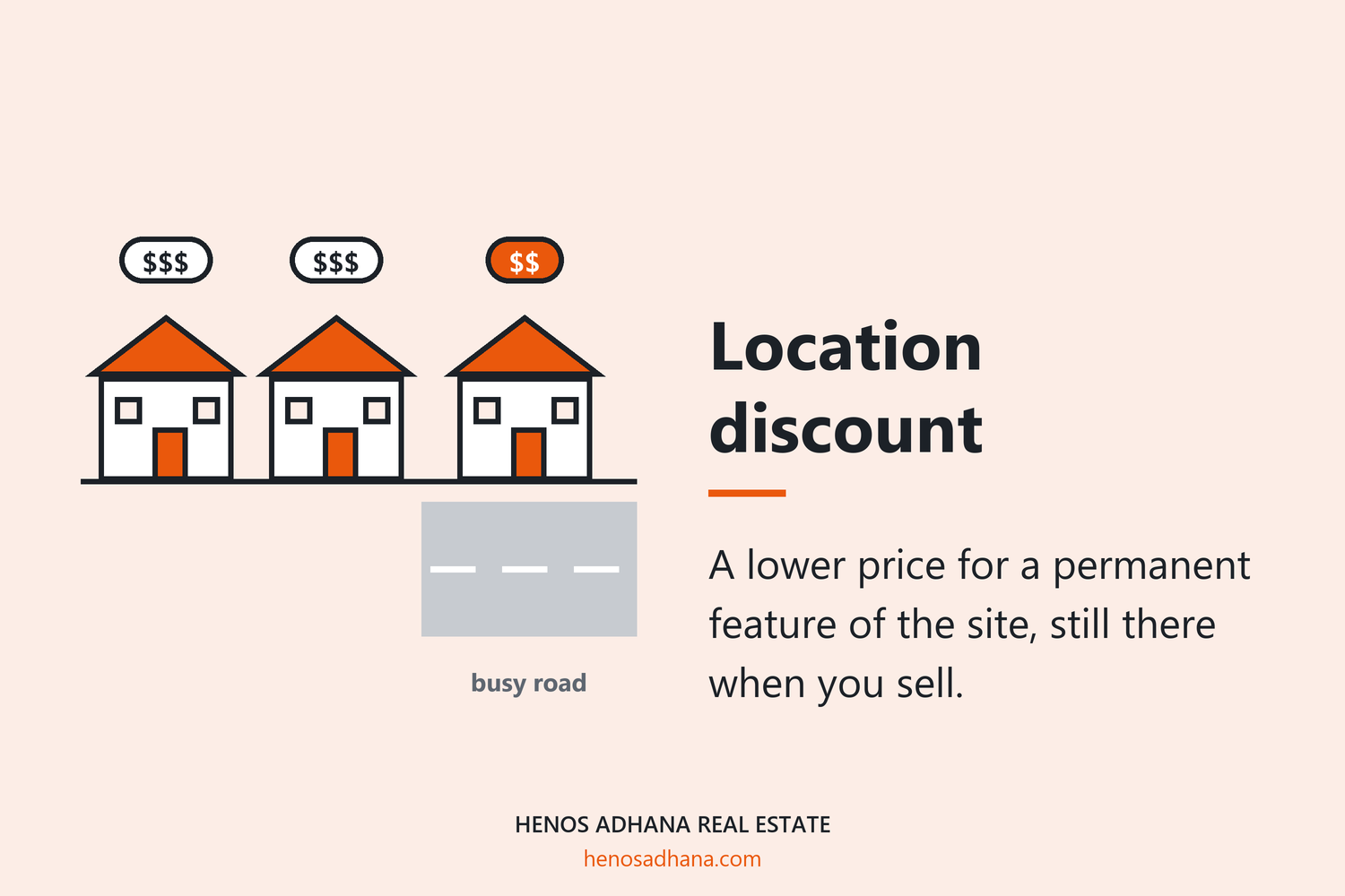 Location discount: A lower price for a permanent feature of the site, still there when you sell. A drawing of three houses priced $$$, $$$ and $$, the cheaper one beside a busy road.