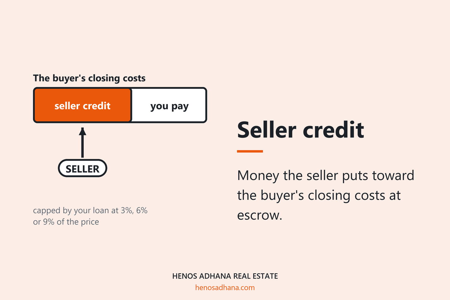 Seller credit: Money the seller puts toward the buyer's closing costs at escrow. A drawing of a bar for the buyer's closing costs with a seller credit covering part of it, capped by the loan at 3%, 6% or 9%.