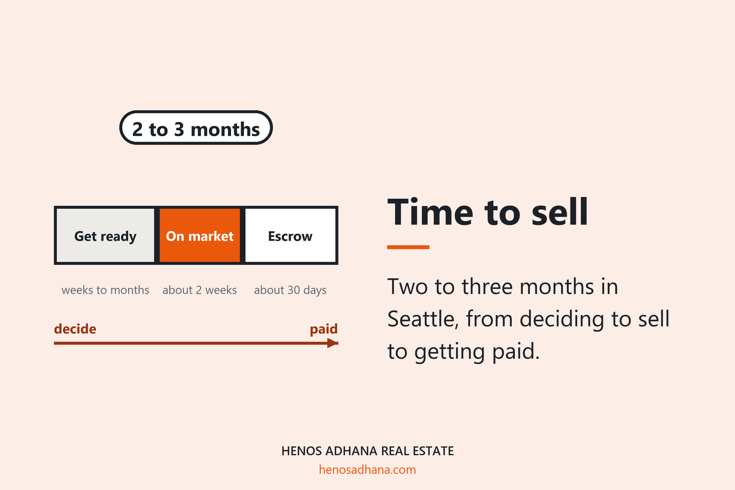 Time to sell: Two to three months in Seattle, from deciding to sell to getting paid. A drawing of a timeline from deciding to sell to being paid: getting ready takes weeks to months, the market about two weeks, escrow about thirty days.