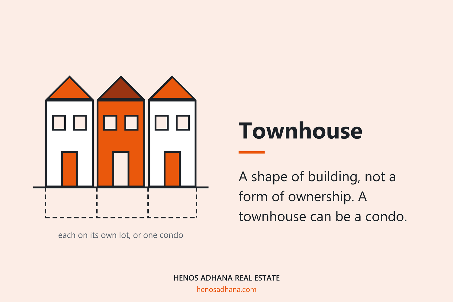Townhouse: A shape of building, not a form of ownership. A townhouse can be a condo. A drawing of three attached townhouses with dashed lot lines beneath them: each on its own lot, or all one condominium.