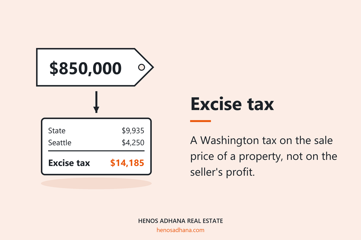 Excise tax: A Washington tax on the sale price of a property, not on the seller's profit. A drawing of an $850,000 price tag leading to the excise tax on it: $9,935 to the state plus $4,250 to Seattle, $14,185 in all.